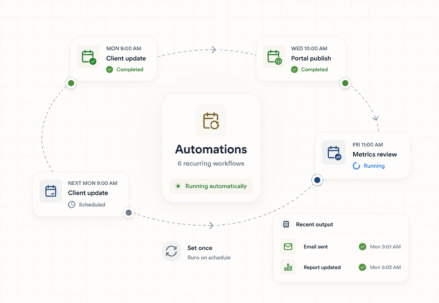 Recurring Work, Done Automatically